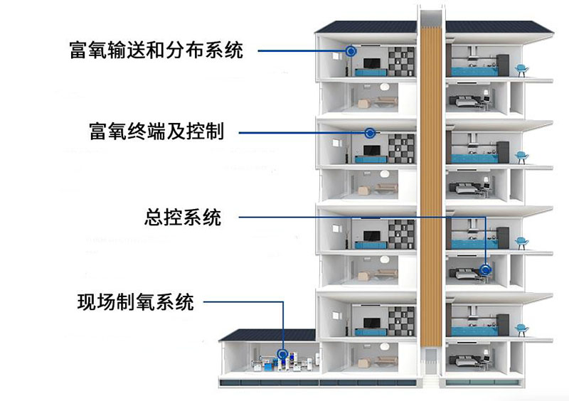 1669943759396817.jpg 高原富氧用于高原酒店的可行性与重要性.jpg