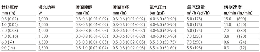 1730083427626468.jpg 不锈钢使用氧气进行切割参数表.jpg